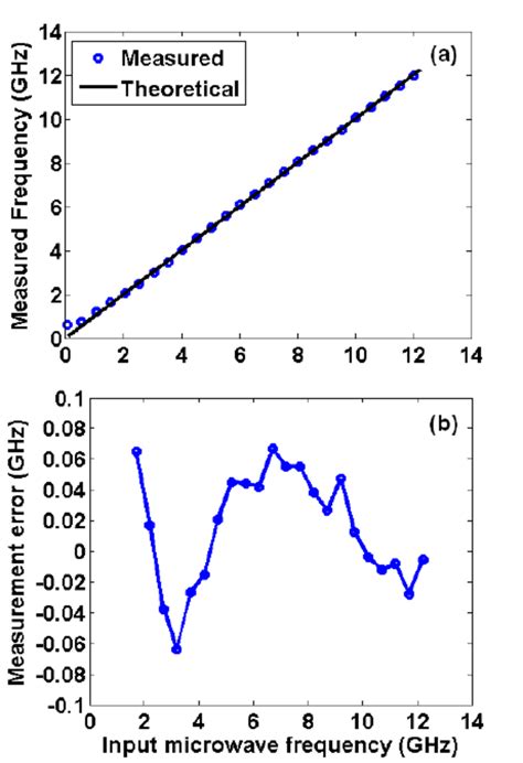 Frequency Input Function 的图像结果