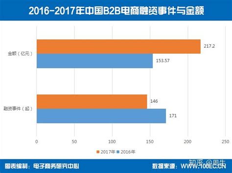 b2b网站排行_电子商务类(B2B)网站排名-中国12类热门网站流量排名产生新(2)_中国排行网