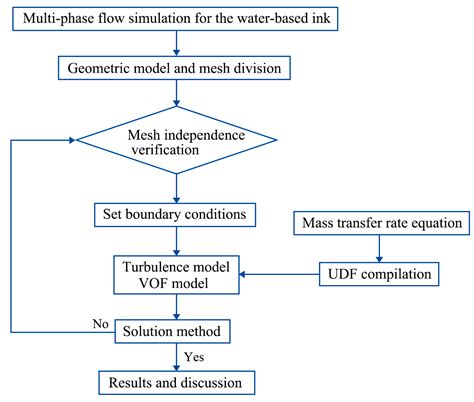 Numerical Simulation of Impinging Jet Drying Multiphase Flow in Gravure Printing Water-Based Ink ...