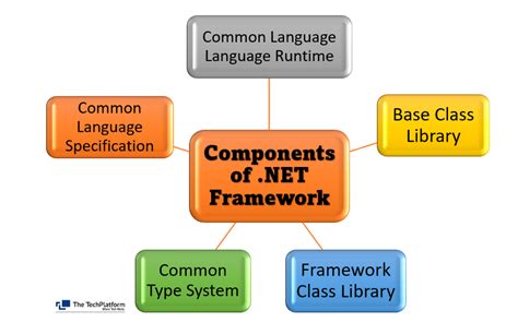 Image result for Components of .Net Framework