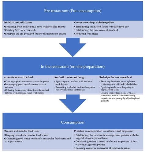 Reducing Food Waste in Buffet Restaurants: A Corporate Management Approach