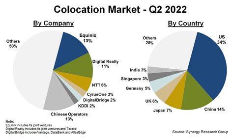 Equinix, Digital Realty i NTT liderami globalnego rynku kolokacji ...