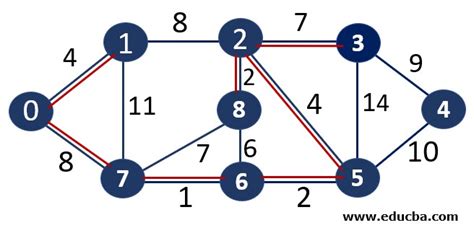 Image result for Kruskal Algorithm in Discrete Mathematics Examples