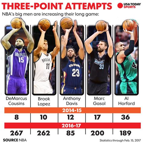NBA big men at heart of three-point shooting revolution