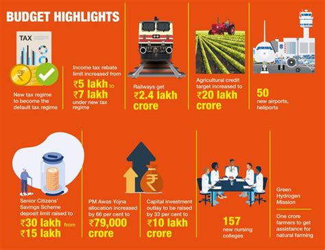 Budget 2023: Govt's gamble of spending big might pass electoral test ...