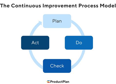 Continuous Improvement | Definition and Overview