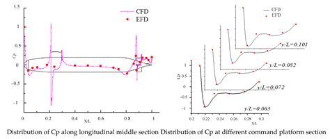 The Effect of the Fillets on Submarine Wake Field and Propeller ...