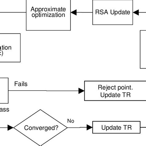 Image result for Aproxmation Algorithm Optimazation