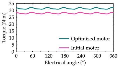 Optimization Design and Performance Analysis of a Reverse-Salient ...
