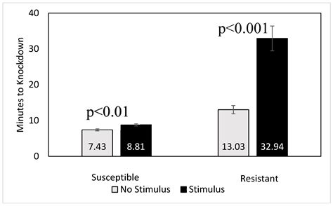 Evaluation of Knockdown Bioassay Methods to Assess Phosphine Resistance ...
