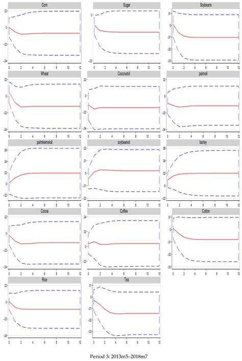 Modeling the Relationship between Crude Oil and Agricultural Commodity ...