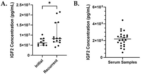 Increased IGF2 and Immunosuppressive Cell Populations in Ascites of ...