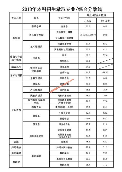 星海音乐学院2020年录取分数线（附2017-2020年分数线）_广东高分优先投档_一品高考网