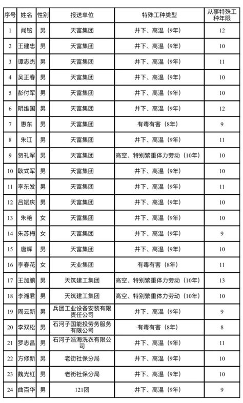 石河子2023年第三批特殊工种提前退休名单公示_腾讯新闻
