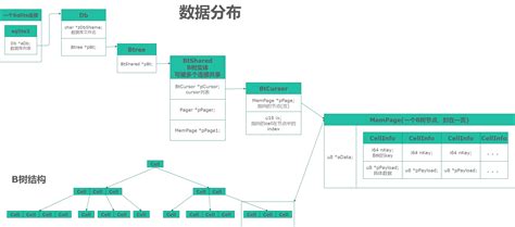 SQLite Data Structure 的图像结果