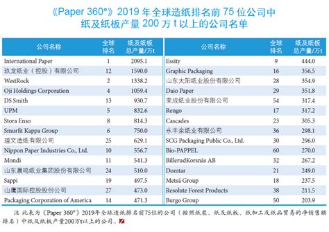 《Paper 360°》2019年全球造纸排名前75位的公司名单 纸业网 资讯中心