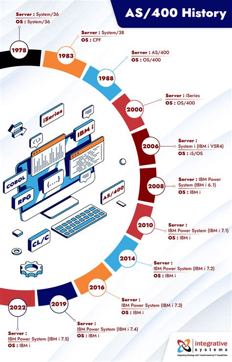 From AS/400 to IBM i | A Legacy of Computing