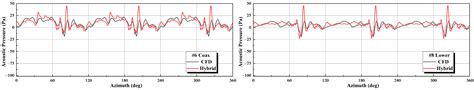 Analysis of the Aeroacoustic Characteristics of a Rigid Coaxial Rotor ...