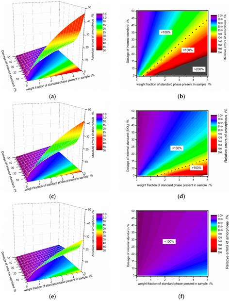 Error Analysis and Correction for Quantitative Phase Analysis Based on ...
