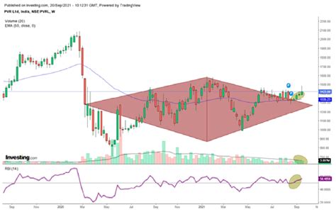 Reserve Your Trading Seat as PVR Movie Unveils | Investing.com India