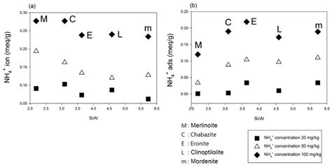 A Further Investigation of NH4+ Removal Mechanisms by Using Natural and ...