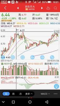 京东方a股票2018能升多少钱，京东方a每股收益翻7倍股价能到多少-股识吧