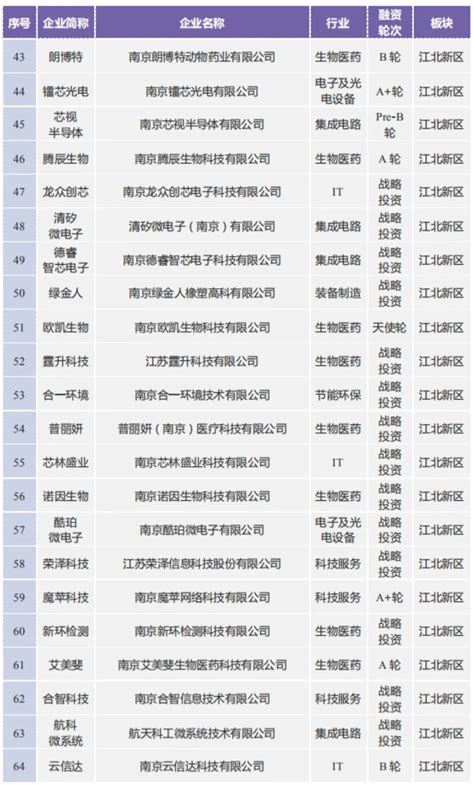 《2019年南京市独角兽、瞪羚企业发展白皮书》发布，南京市独角兽企业已达13家_融资
