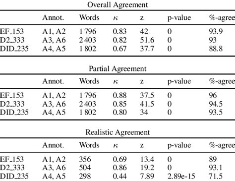 Inter-Rater Reliability Examples 的图像结果