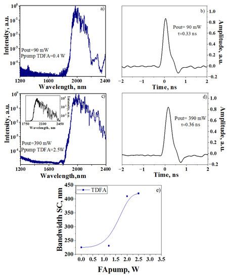Partial Amplification of Octave-Spanning Supercontinuum in the Spectral ...