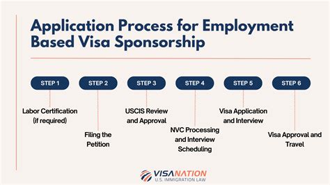 Process Of Visa Application