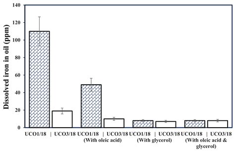 Factors Affecting the Corrosive Behavior of Used Cooking Oils and a Non ...