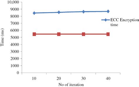 Image result for Encryption and Decryption Using Length Function