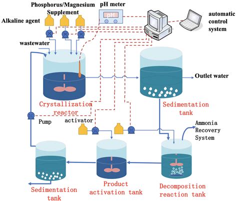Wastewater Nitrogen Removal