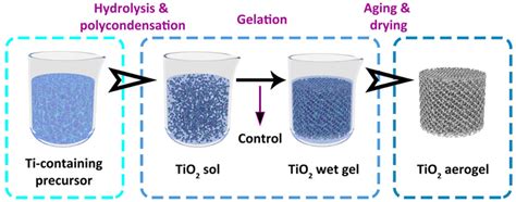 Gels in Heterogeneous Photocatalysis: Past, Present, and Future