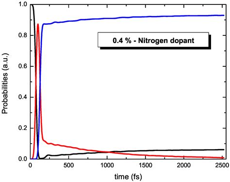Scattering of Dirac Electrons by Randomly Distributed Nitrogen ...