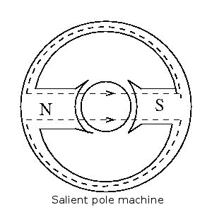 If rotor and statorare perfectly cylindrical, the air gap is uniform ...