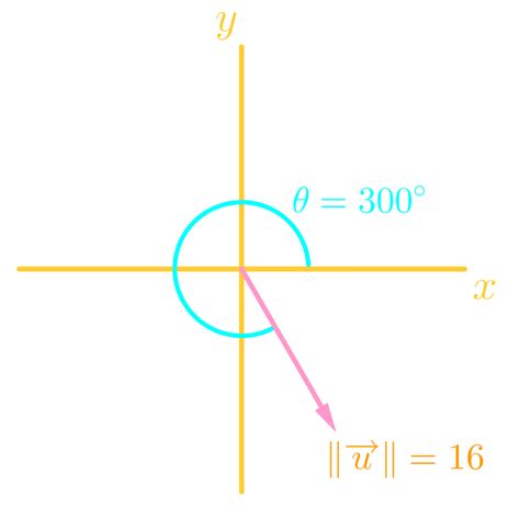 Angle of Vector Direction 的图像结果