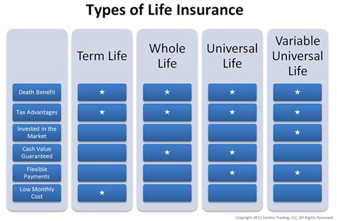 Image result for Life Insurance Types Comparison Chart