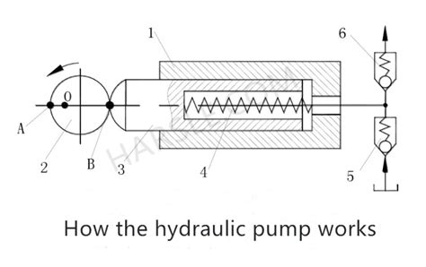 Hydraulic Pump Tutorial 的图像结果