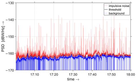 Separation of Ambient Radio Noise and Radio Signals Received via ...