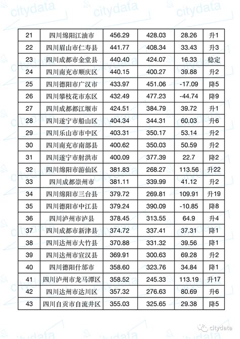 2019年度四川省县市区GDP排名 武侯区超双流居第一_成都市