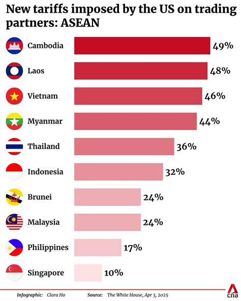 Trump tariffs could hit ASEAN economies hard, with potential political ...