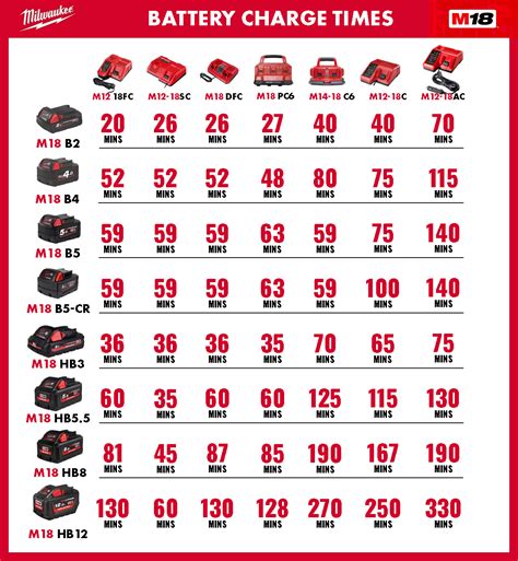 Guide to Milwaukee M18 Power Tool Battery Charging Times | ITS Hub