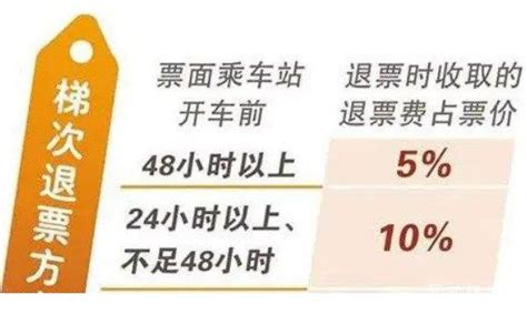 2022高铁退票要扣多少钱的手续费？ - 神奇评测