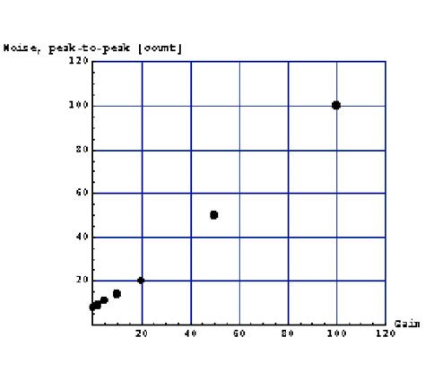 Image result for Processing Noises