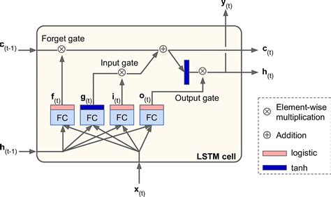 Image result for Python Sequential Model Lstm