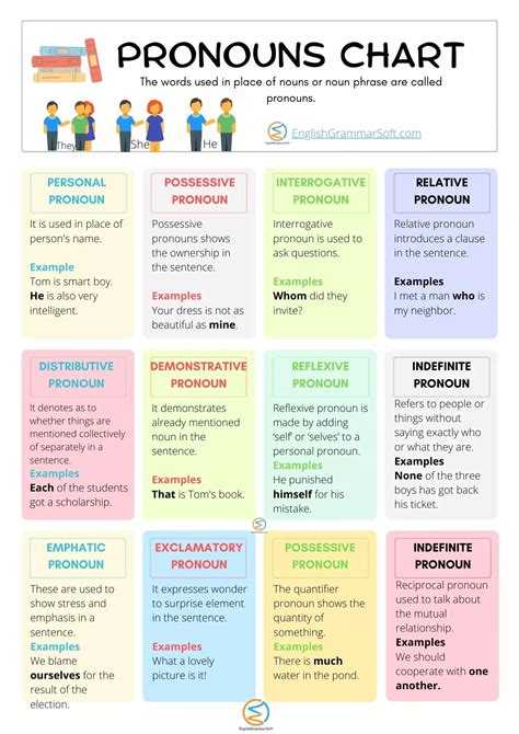 Personal pronouns chart examples 5 types – Artofit