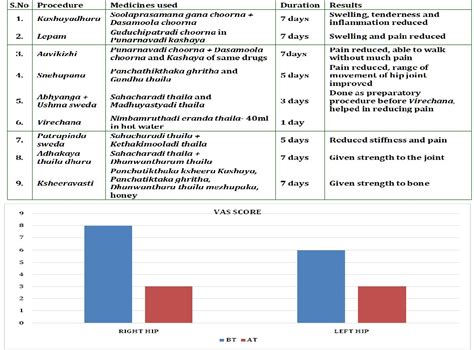Ayurveda in the Management of Avascular Necrosis of Femoral Head - A ...