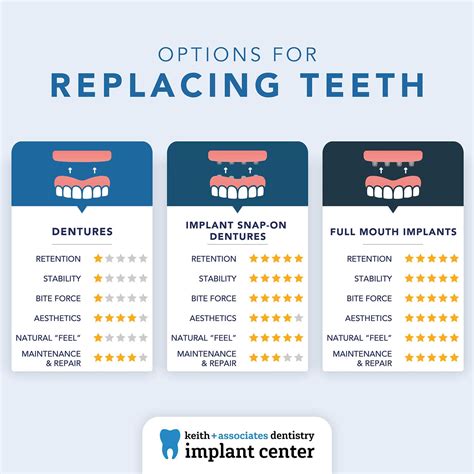 Teeth Replacement Options - Keith + Associates - Kansas City