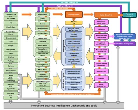 Data Sources and Models for Integrated Mobility and Transport Solutions
